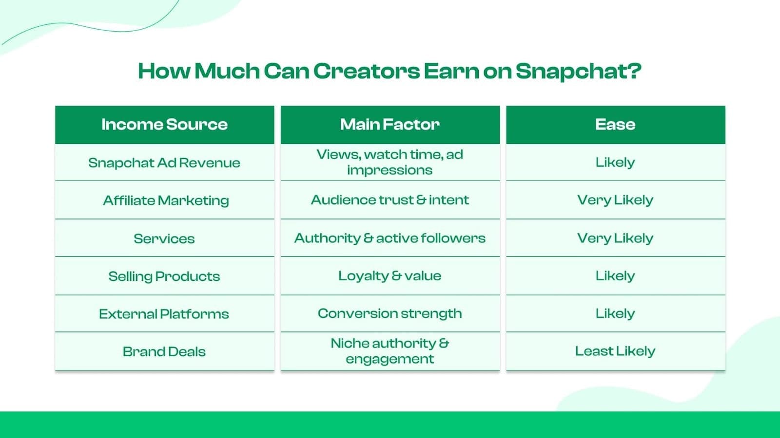 How Much Does Snapchat Pay Creators?