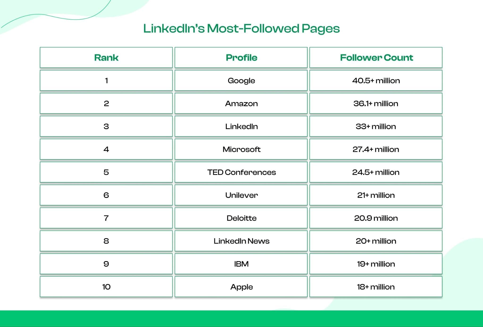 Most Followed Pages on LinkedIn