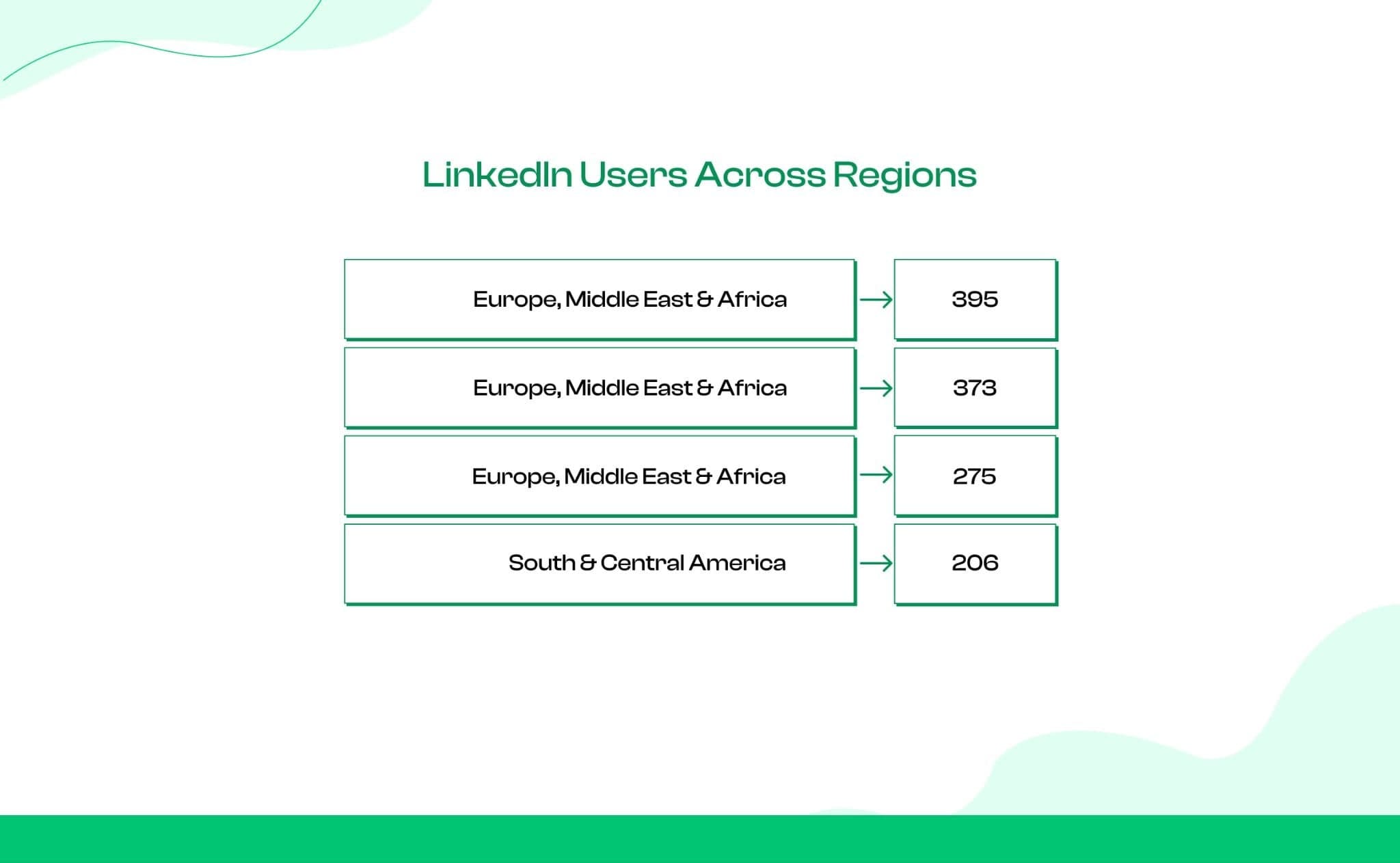LinkedIn Users by Region