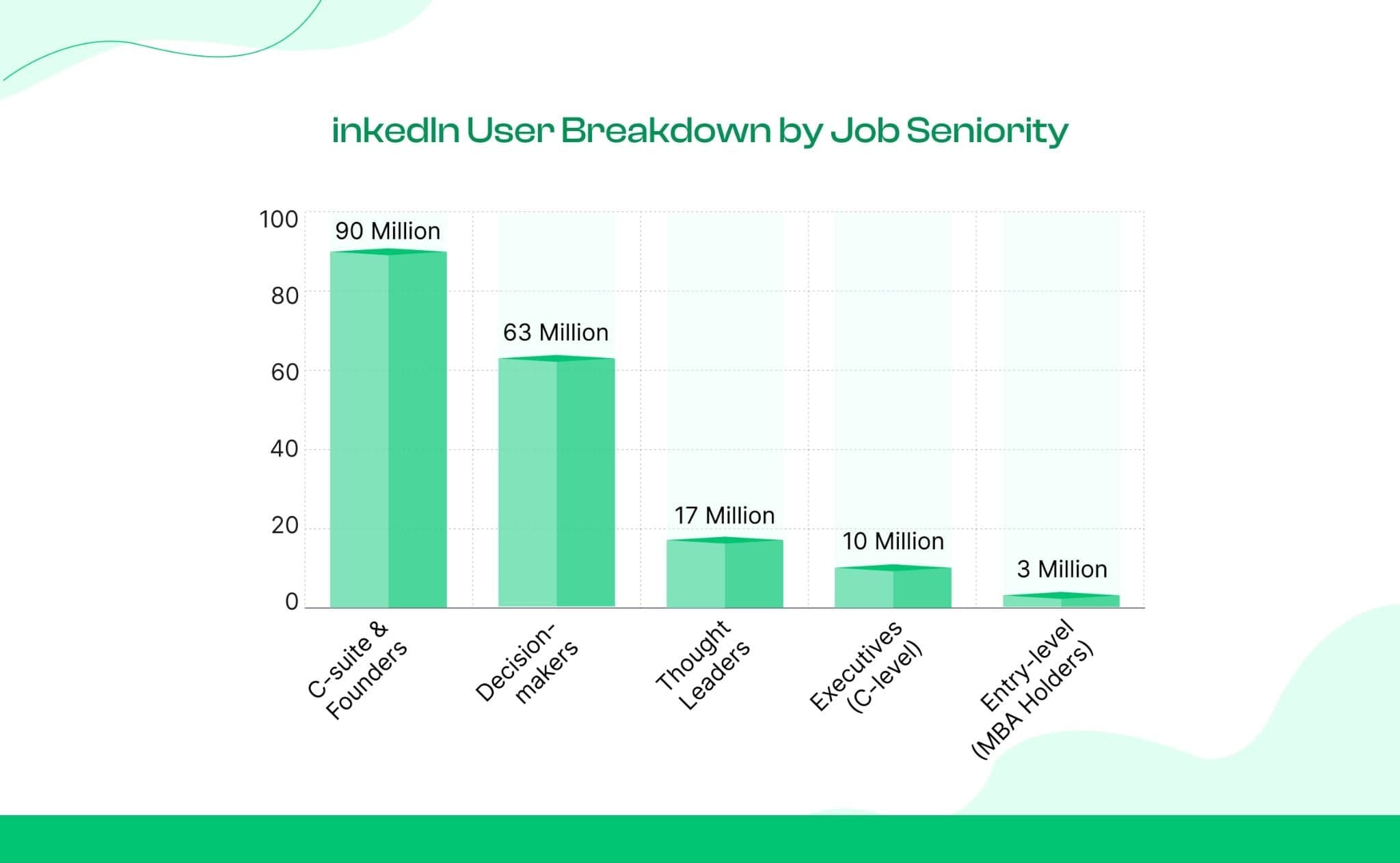 LinkedIn Users by Job Seniority