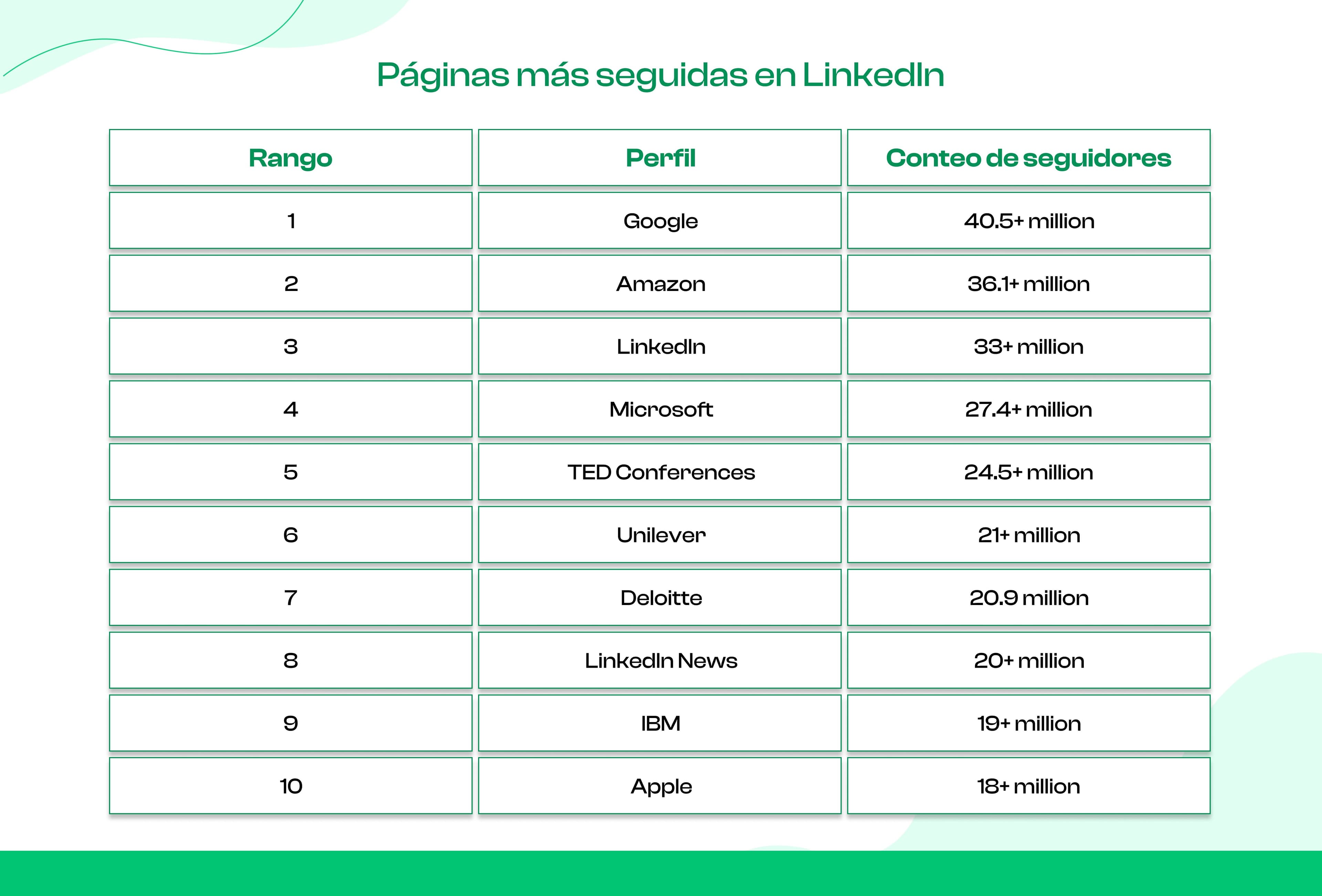Páginas más seguidas en LinkedIn