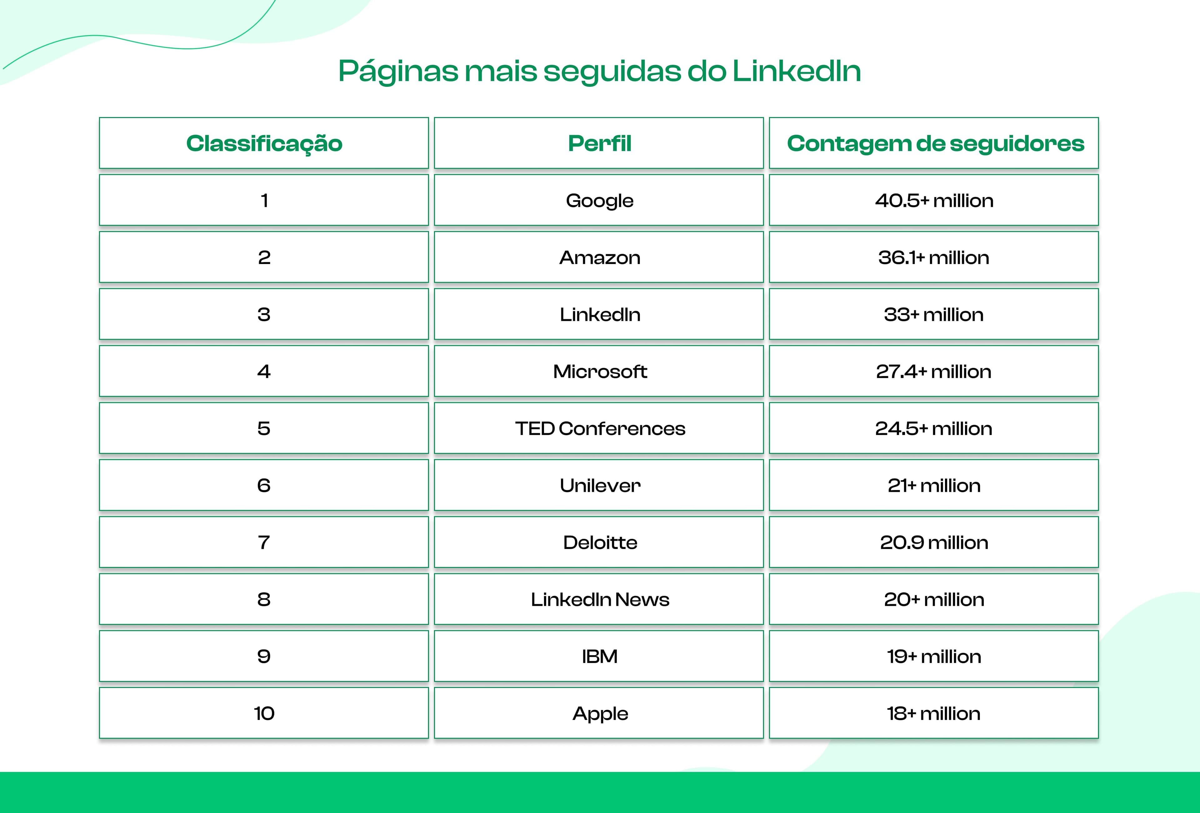 Páginas mais seguidas no LinkedIn