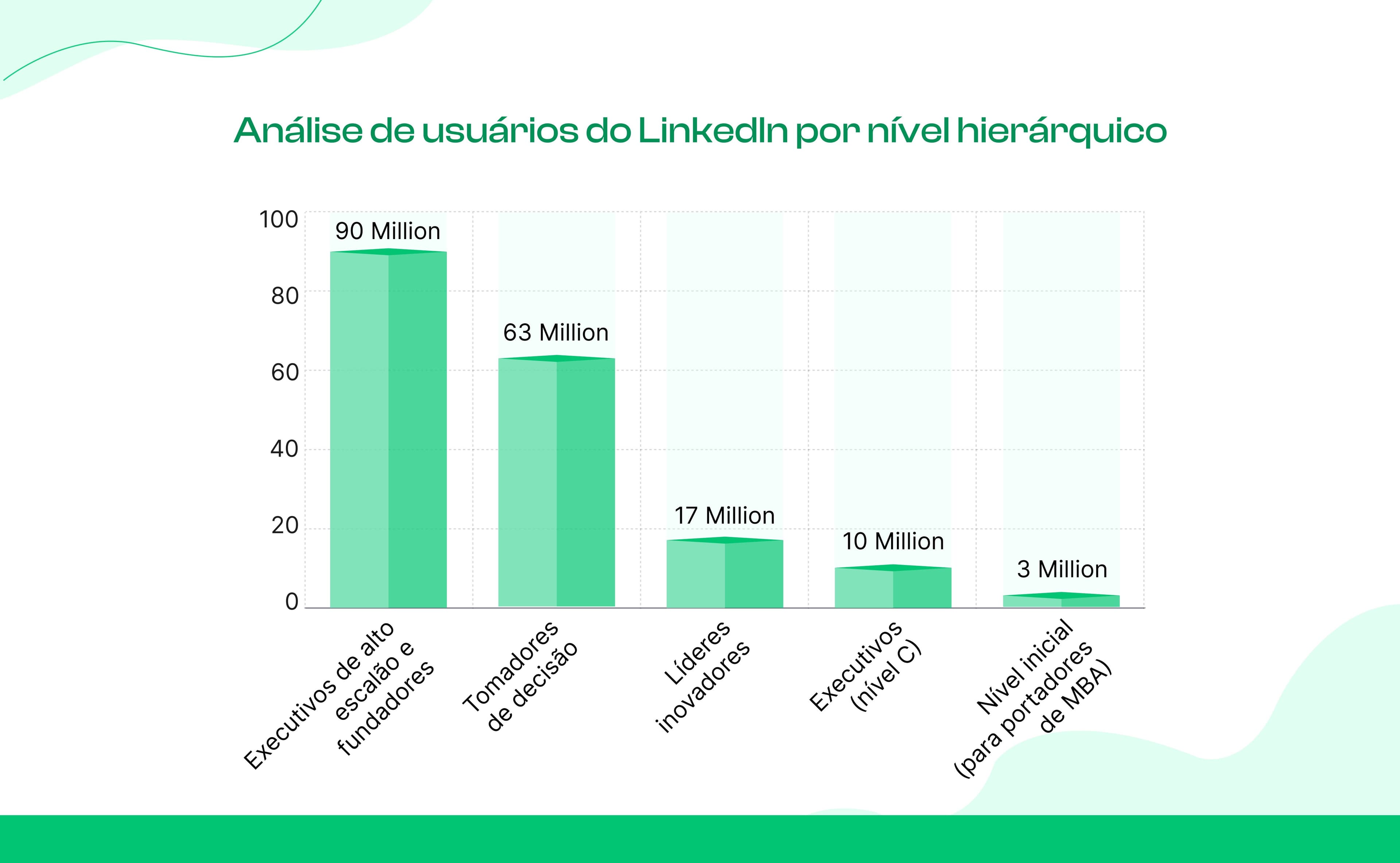 Usuários do LinkedIn por antiguidade profissional