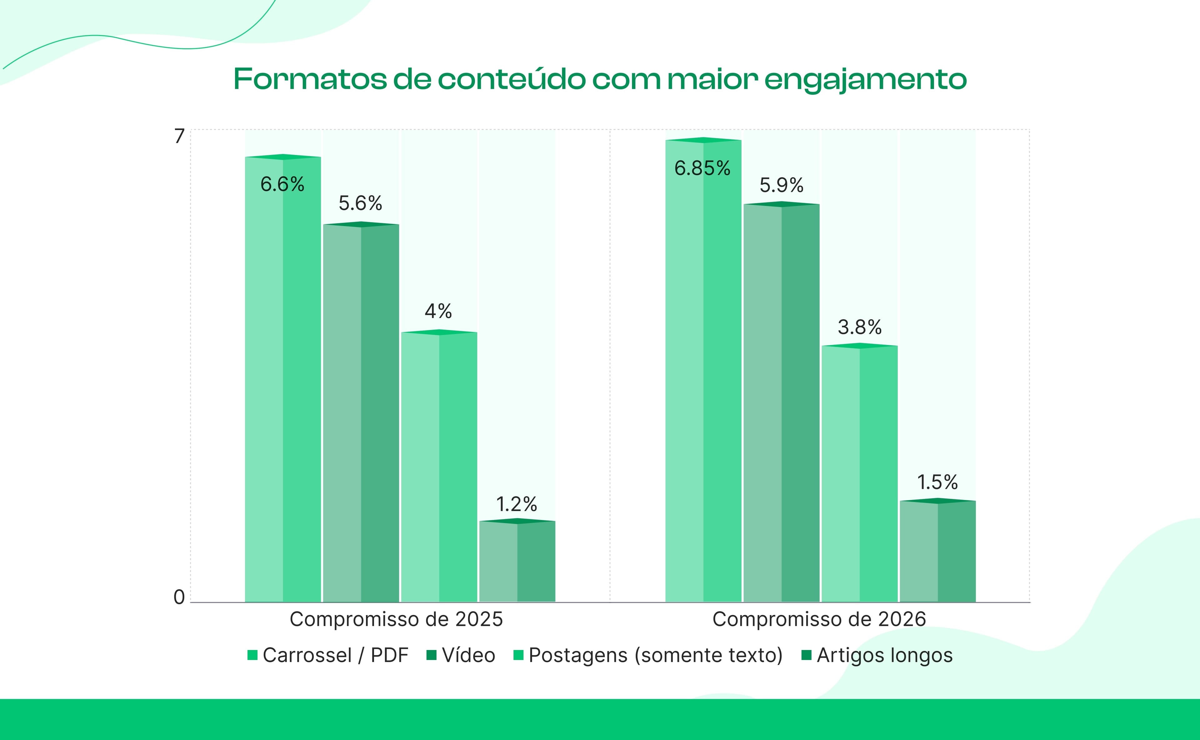 Formatos de conteúdo com melhor desempenho