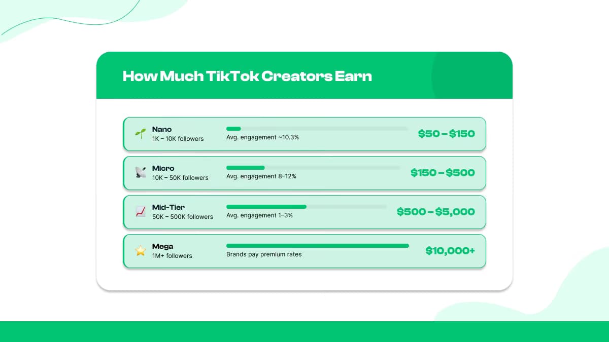 What Different Creators Earn Per Post