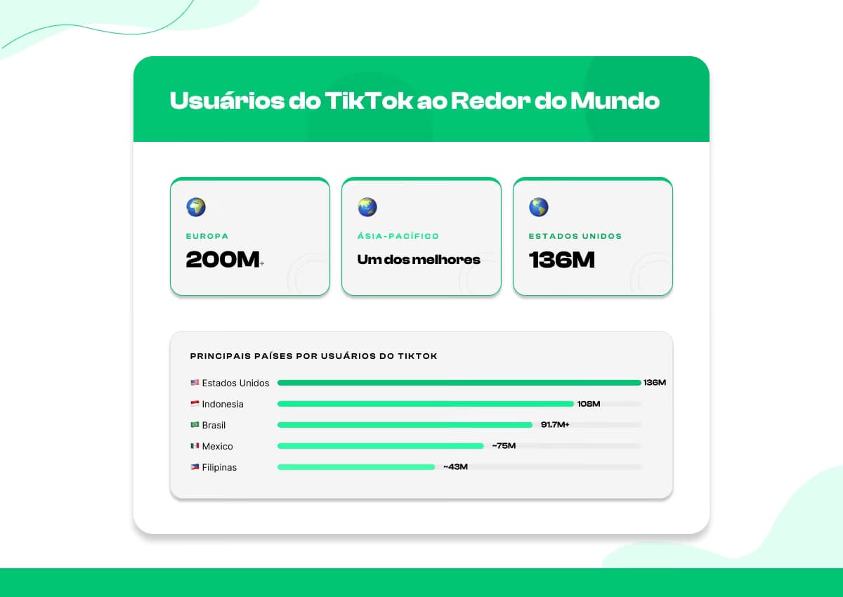 Estatísticas de Uso do TikTok por Região