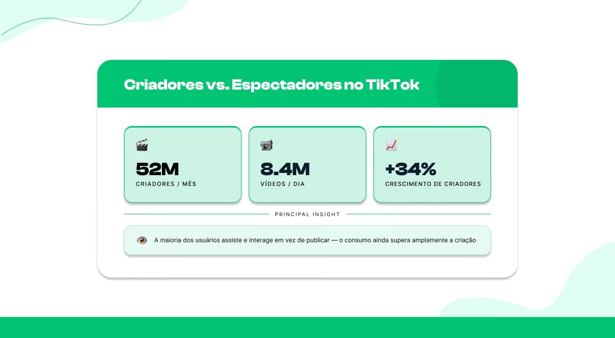 Criação vs. Consumo de Conteúdo