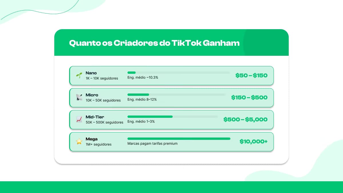 Quanto Diferentes Criadores Ganham Por Postagem