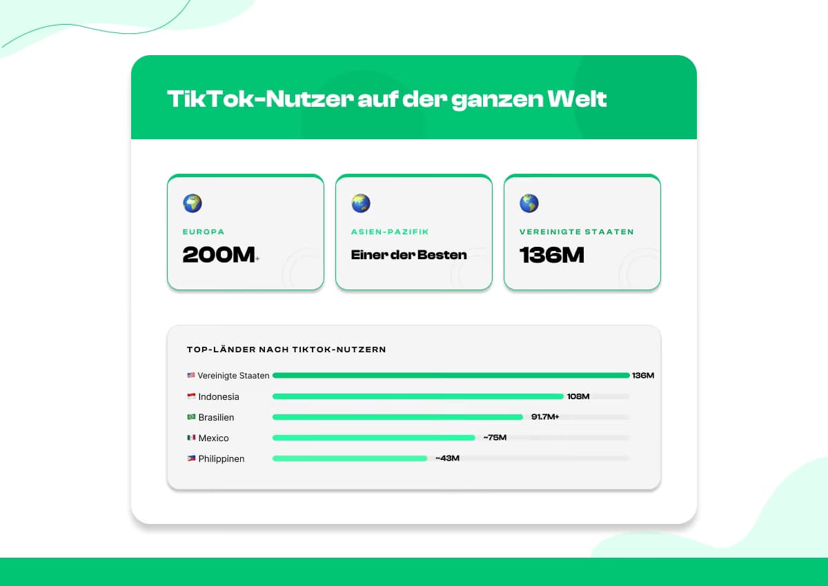 TikTok-Nutzungsstatistiken nach Region