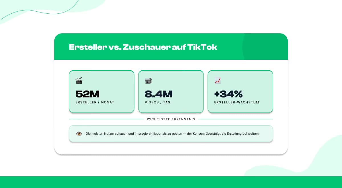 Inhaltserstellung vs. Konsum
