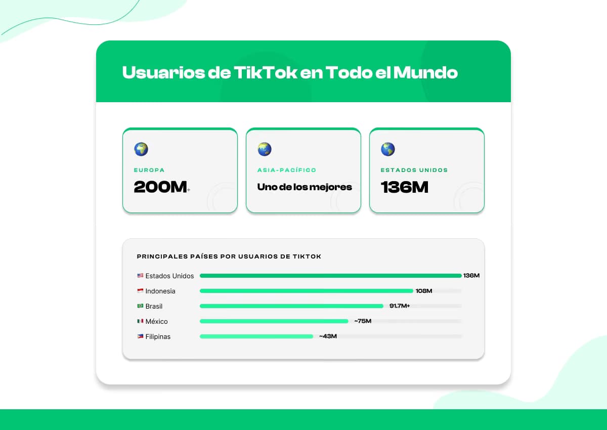 Estadísticas de uso de TikTok por región