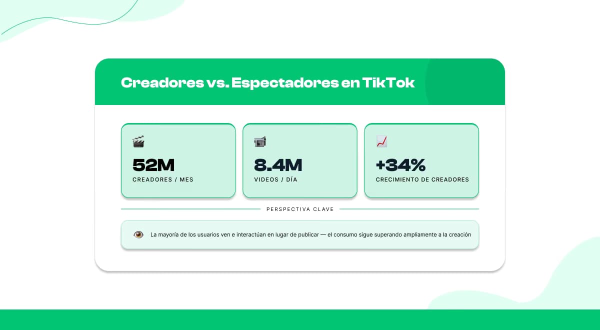 Creación de contenido vs. Consumo