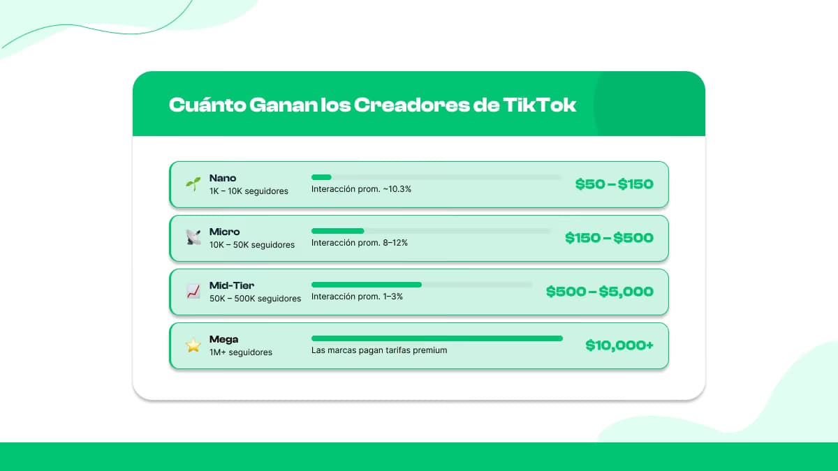 Lo que ganan los diferentes creadores por publicación