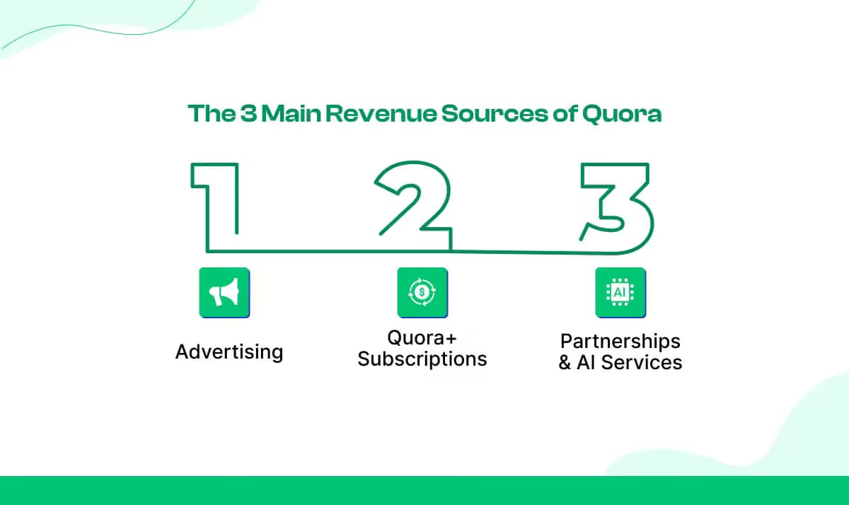 3 Major Ways Quora Generates Revenue