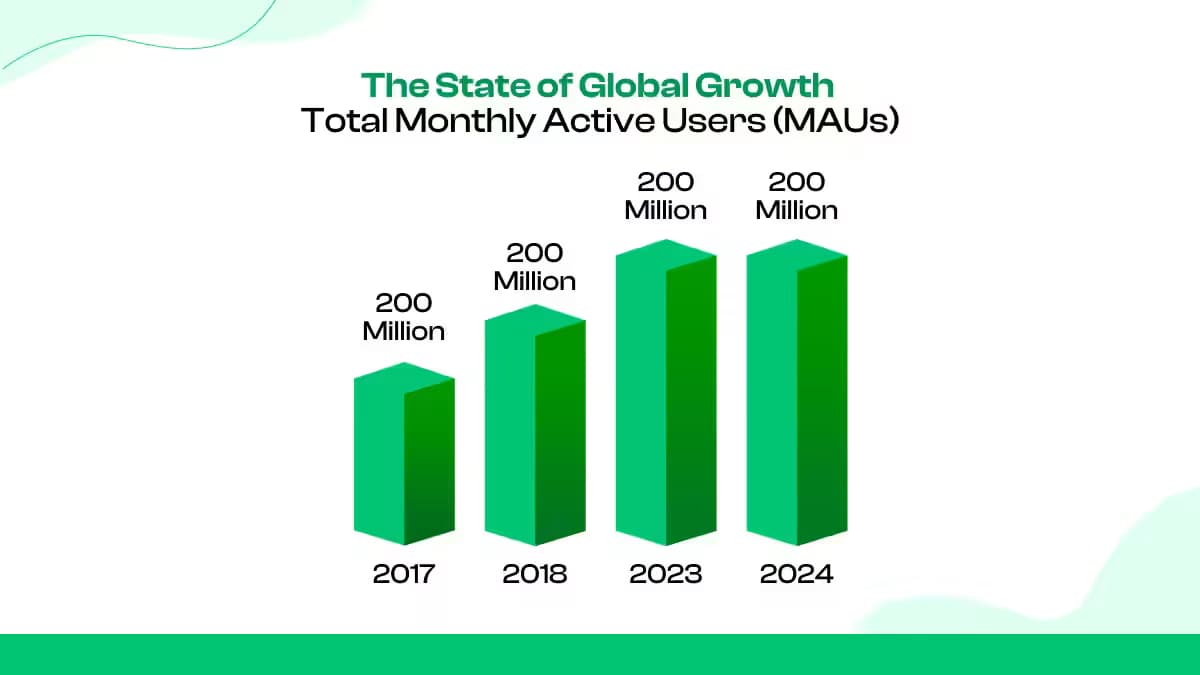 Total Monthly Active Users (MAUs): Global Stats & Growth