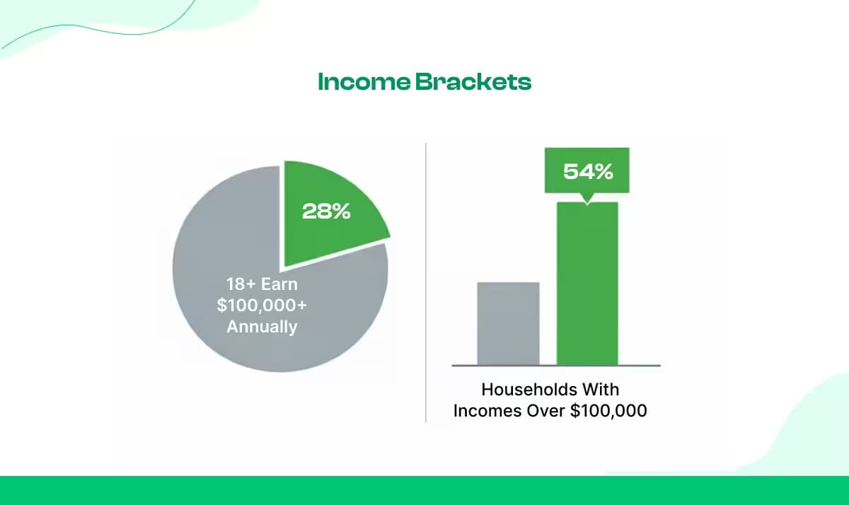 Income Levels