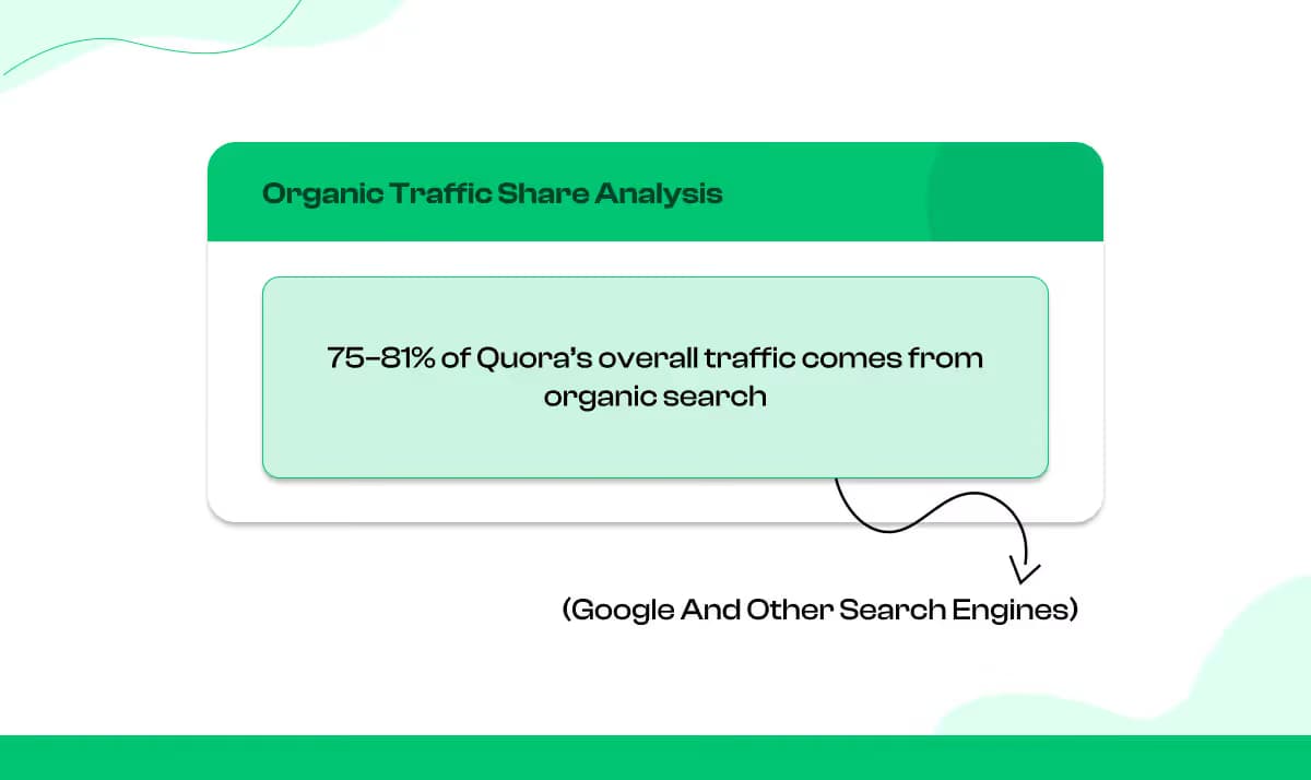 Organic Search Contribution - % of Traffic From Search Engines