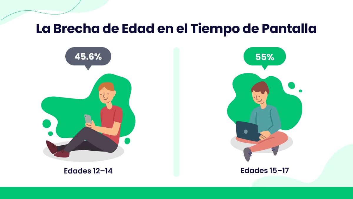 Tiempo de pantalla por grupo de edad (13-14 frente a 15-17)