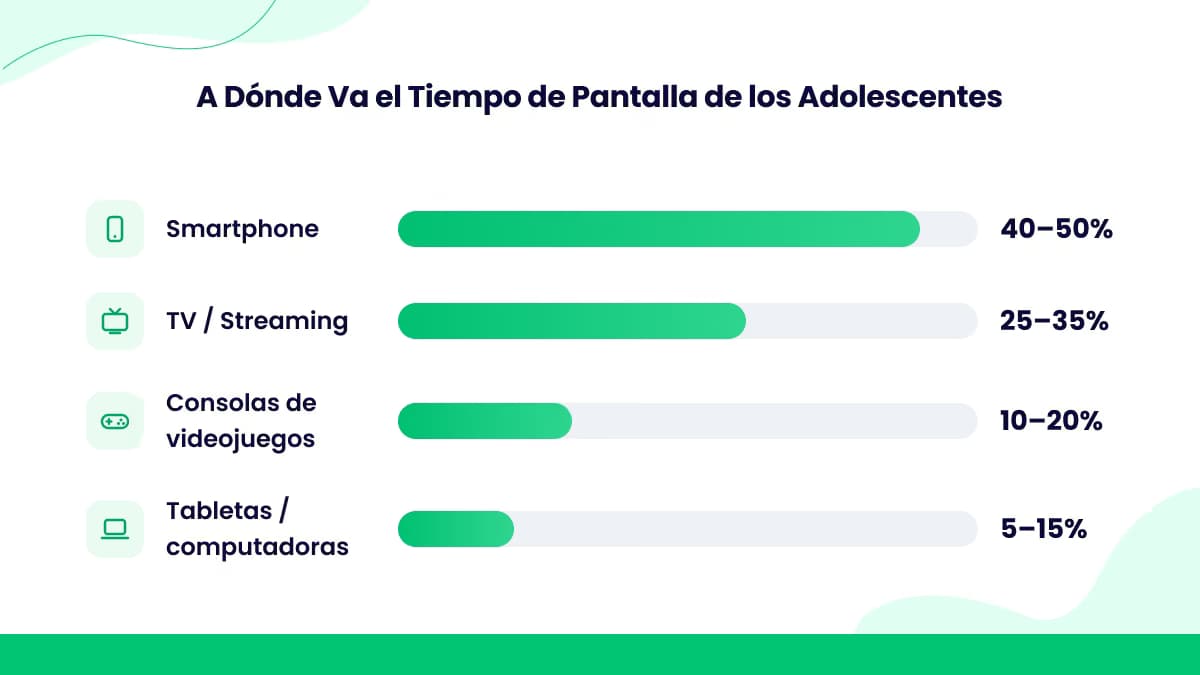 Desglose del tiempo de pantalla por dispositivo
