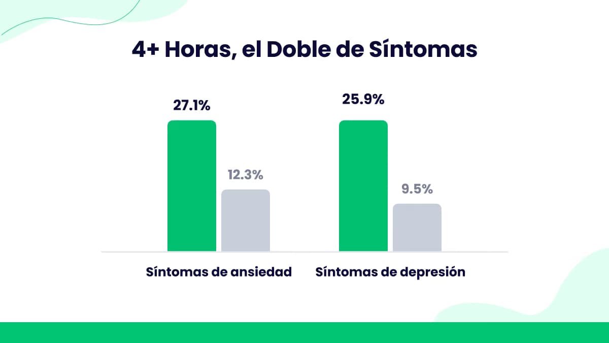 ¿Cuántos adolescentes dicen estar “casi constantemente conectados”?