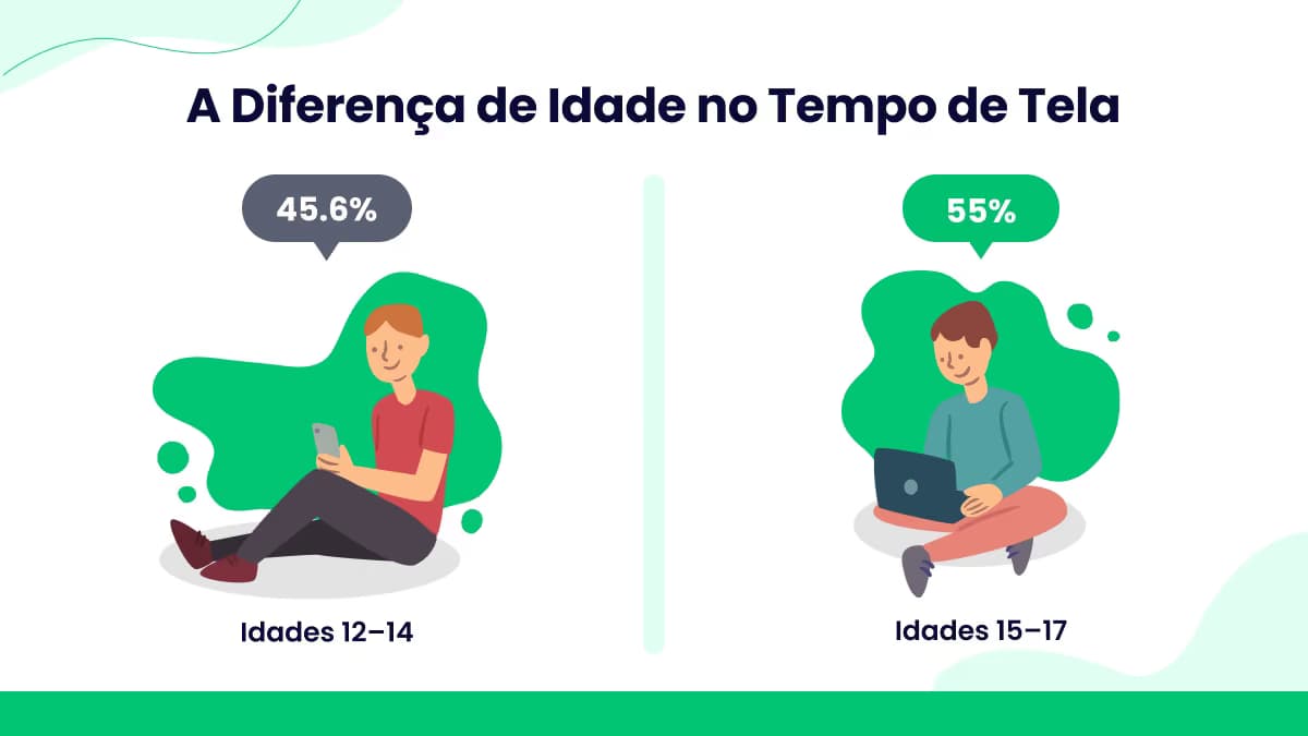 Tempo de tela por faixa etária (13-14 vs 15-17)