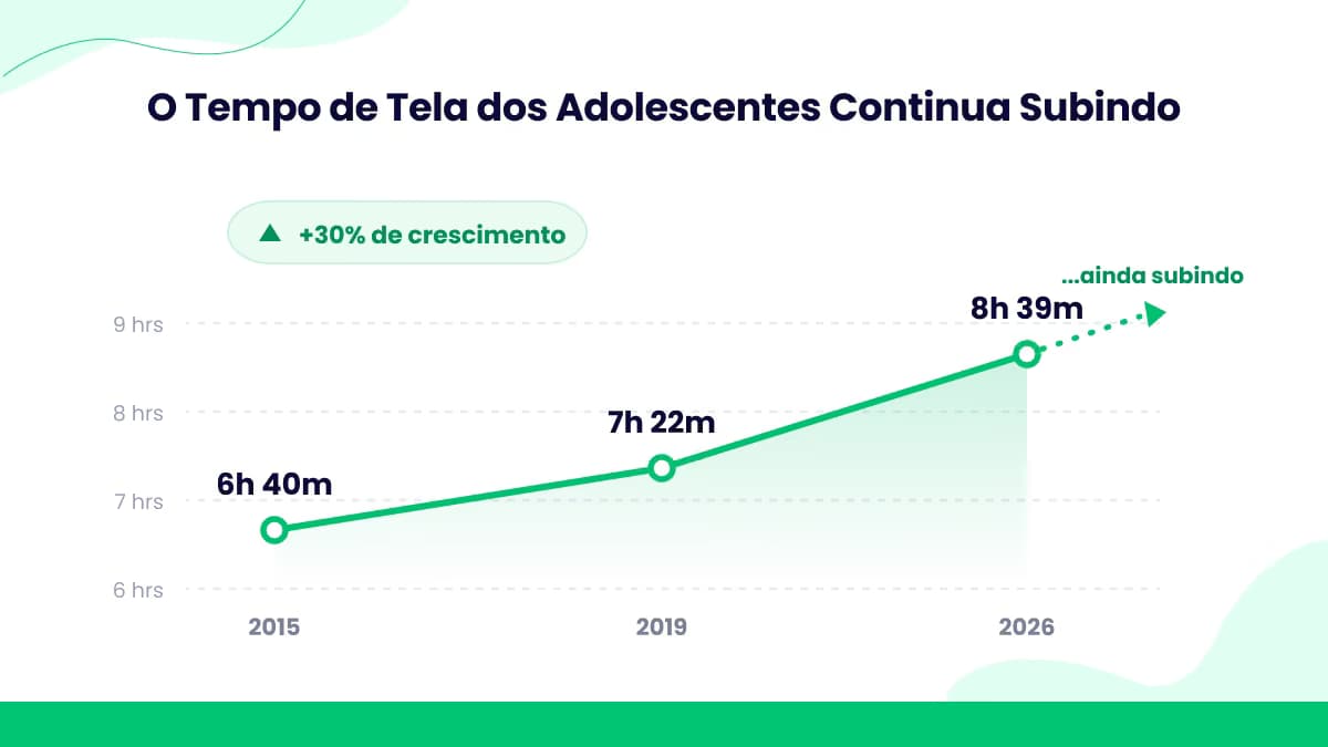 Tendências de tempo de tela dos adolescentes (Análise de crescimento 2015-2026)