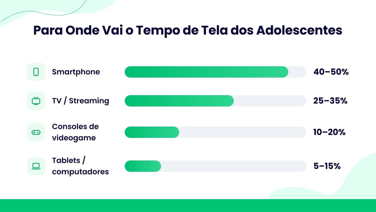 Divisão do tempo de tela por dispositivo