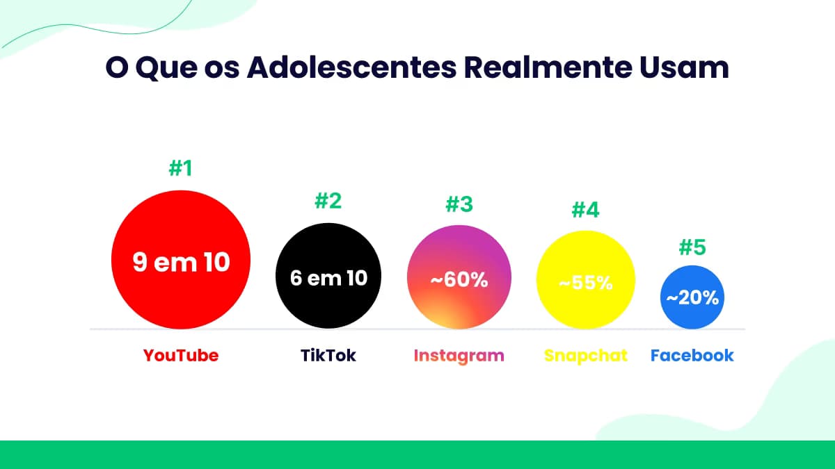 Plataformas Mais Populares entre Adolescentes