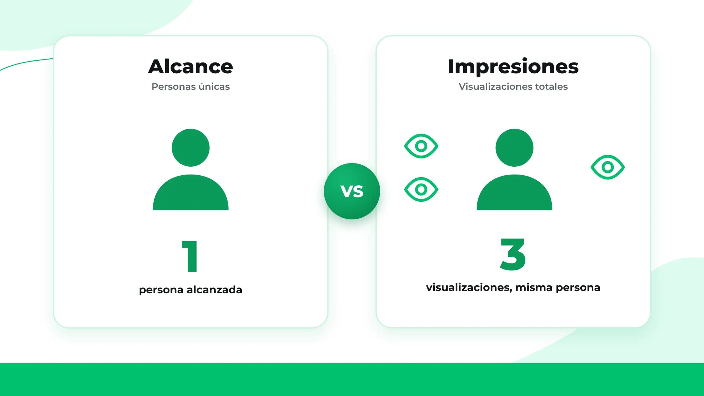 Alcance frente a impresiones: una persona alcanzada, tres visualizaciones de la misma persona