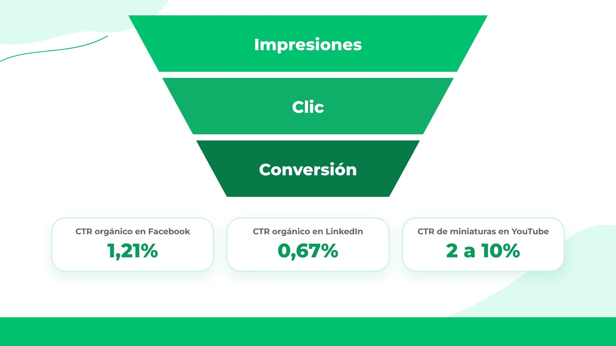 Embudo de impresiones a clic y conversión con el CTR orgánico de Facebook, LinkedIn y YouTube