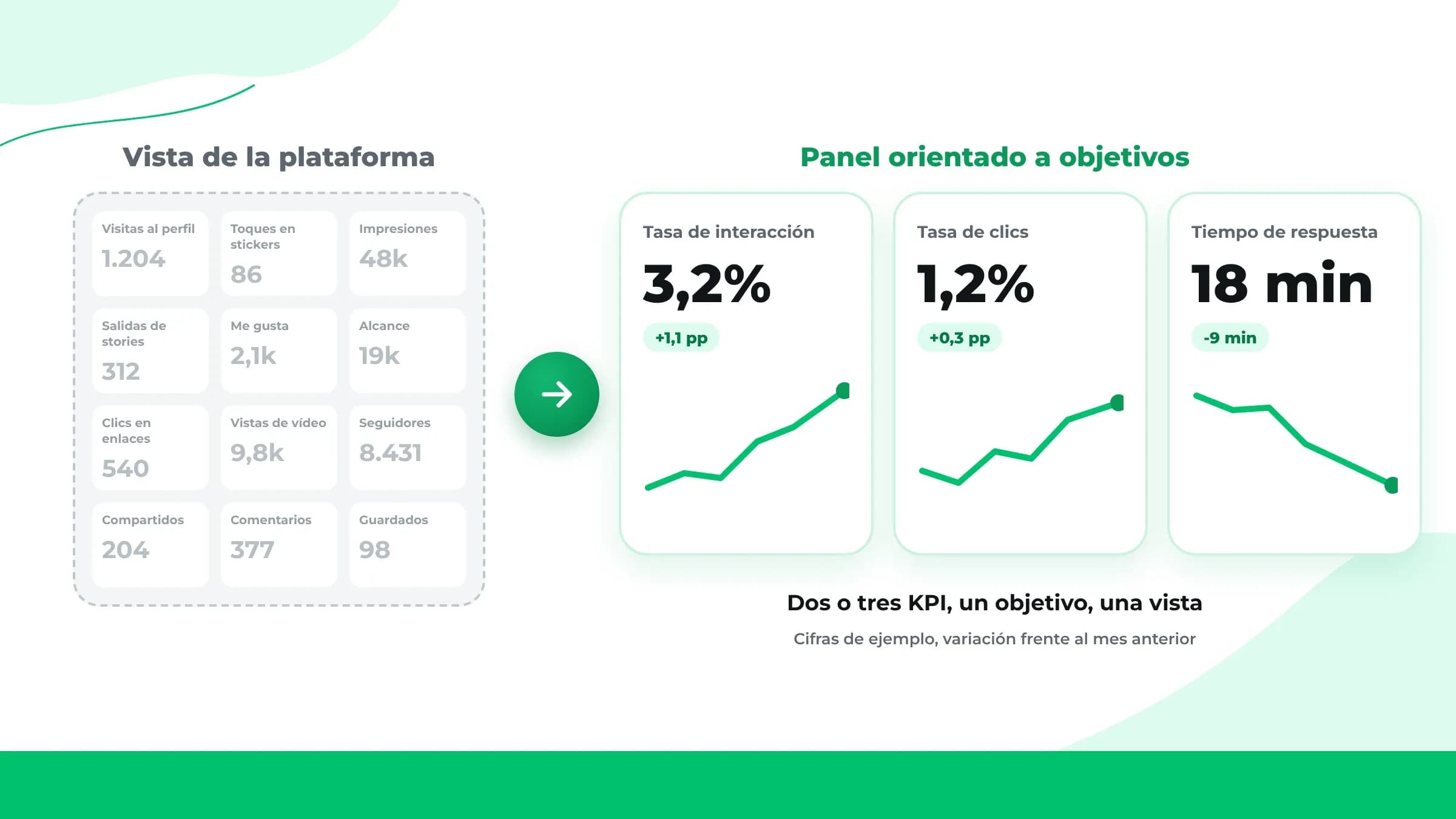 Vista saturada de la plataforma frente a un panel orientado a objetivos con tasa de interacción, tasa de clics y tiempo de respuesta