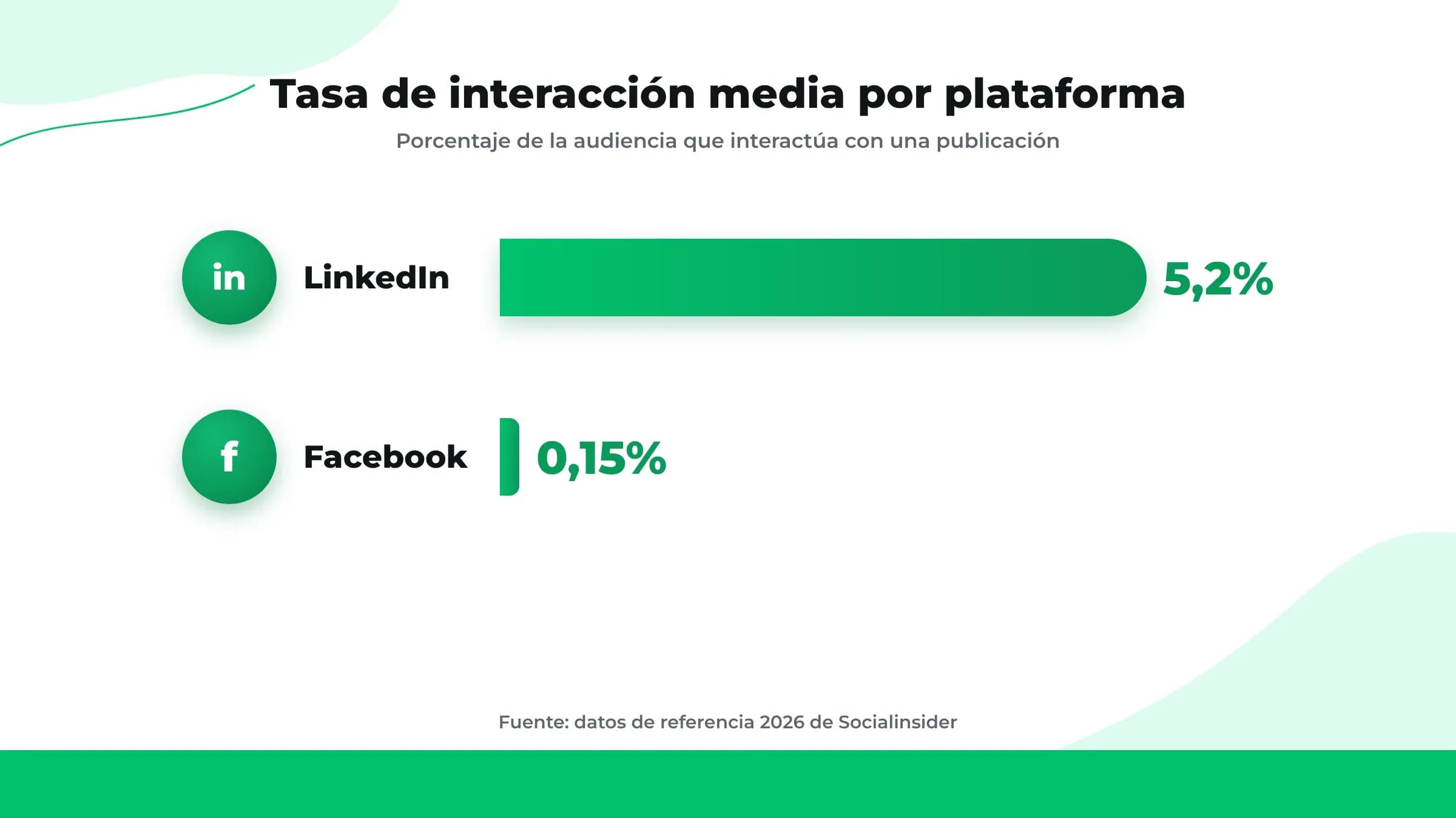 Gráfico de barras de la tasa de interacción media por plataforma: LinkedIn 5,2 % y Facebook 0,15 %