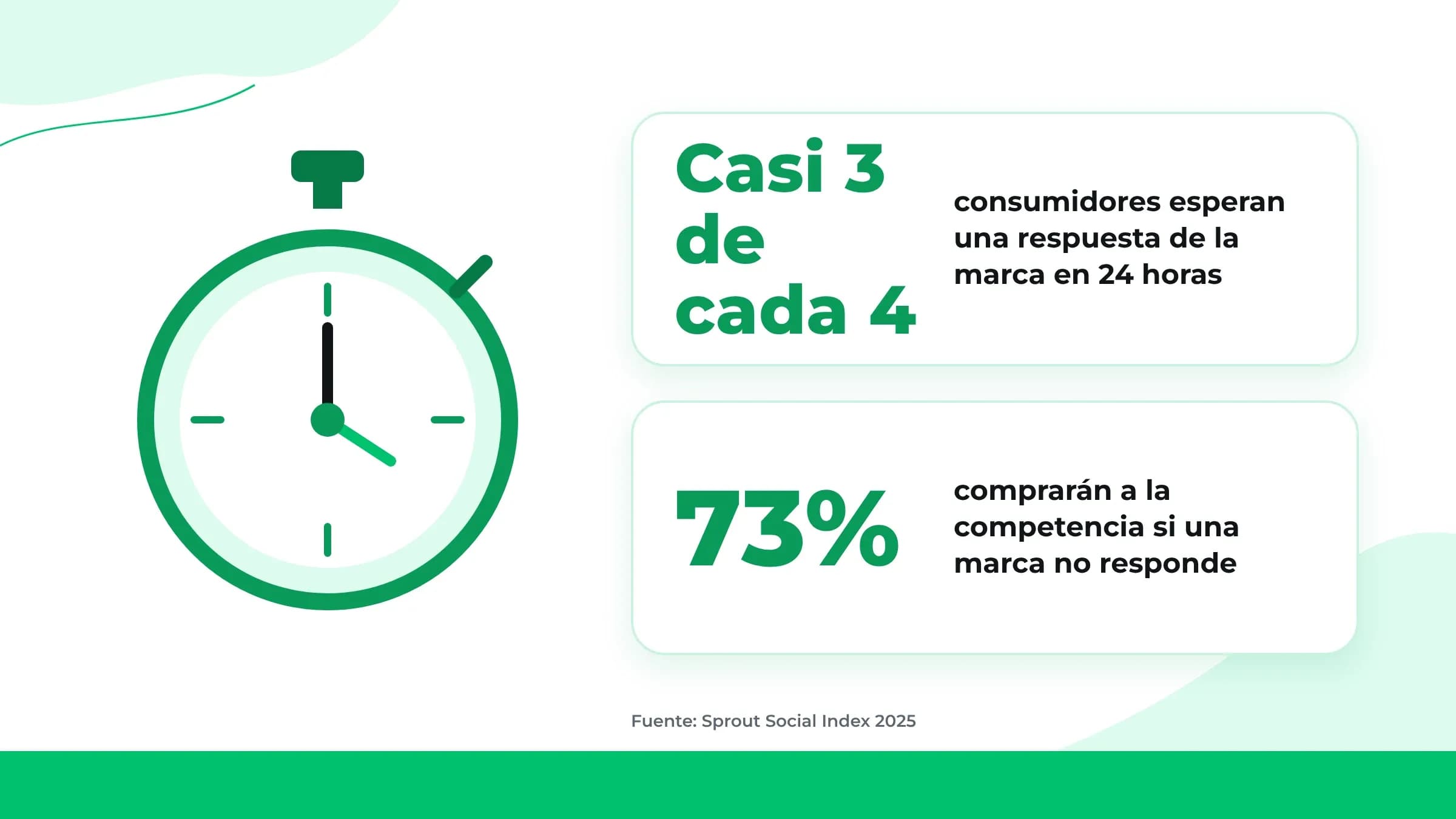 Cronómetro con datos: casi 3 de cada 4 consumidores esperan respuesta de la marca en 24 horas y el 73 % comprará a la competencia si una marca no responde