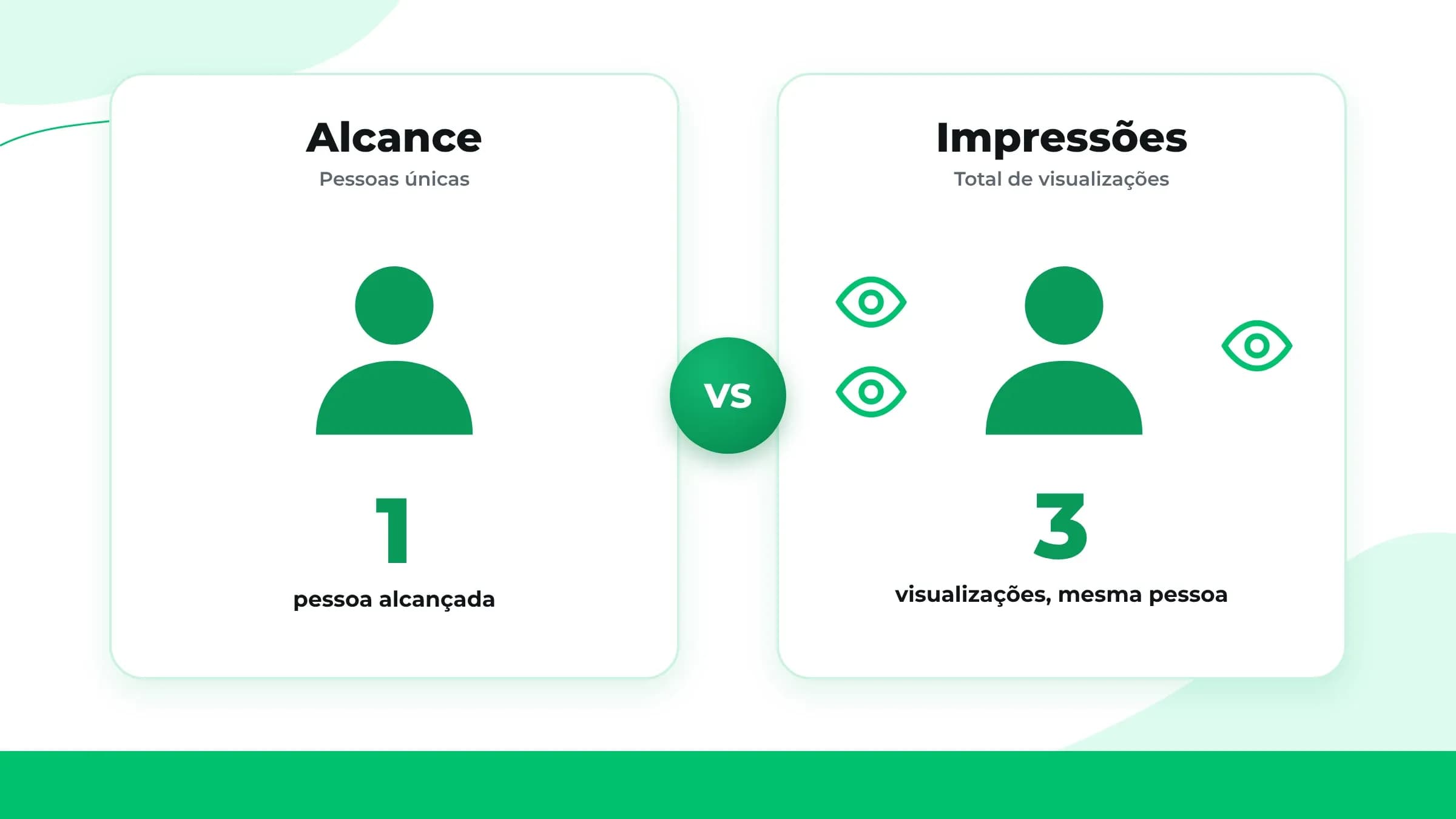 Alcance versus impressões