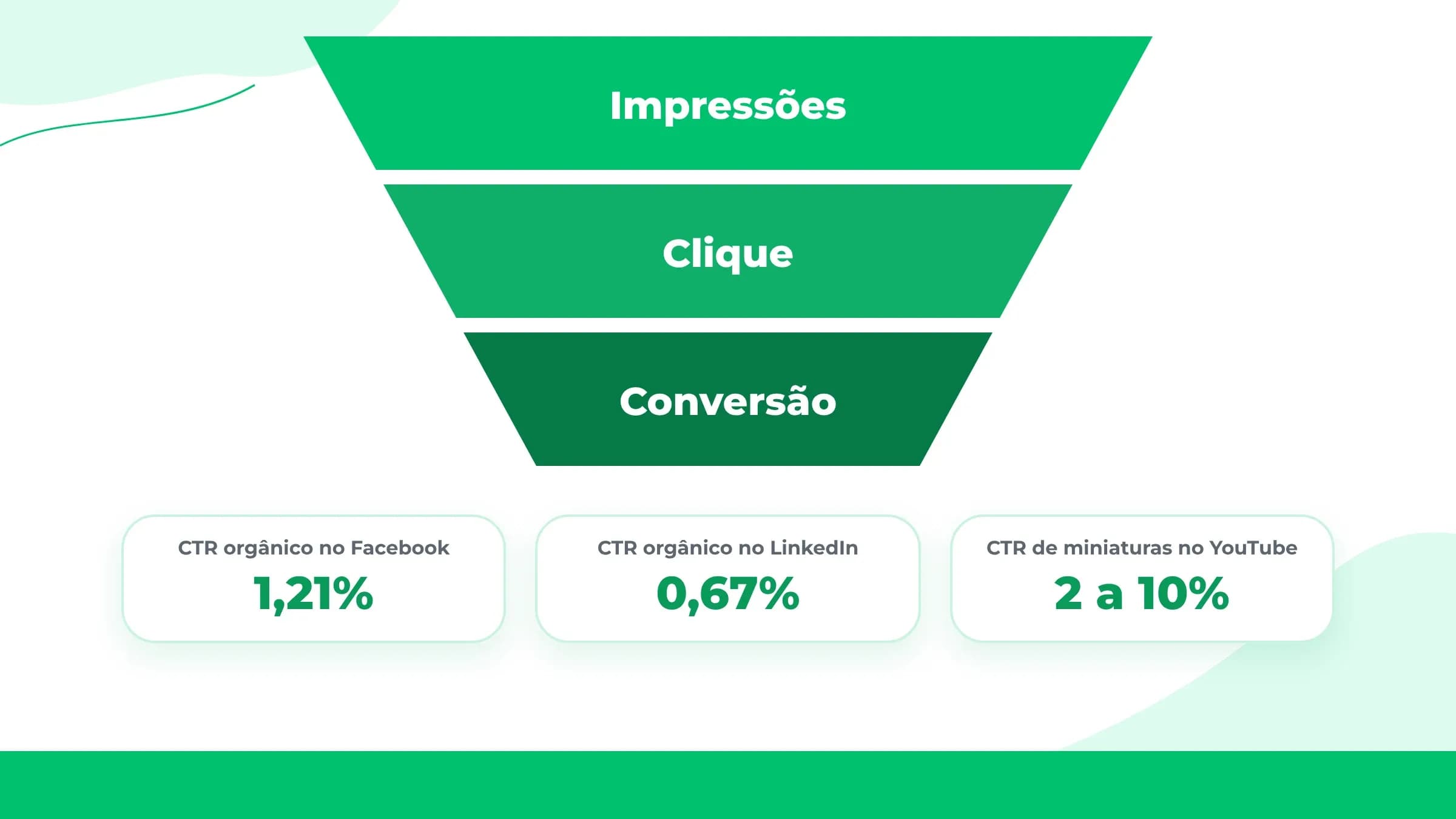 Funil de impressões a conversão com CTR por plataforma