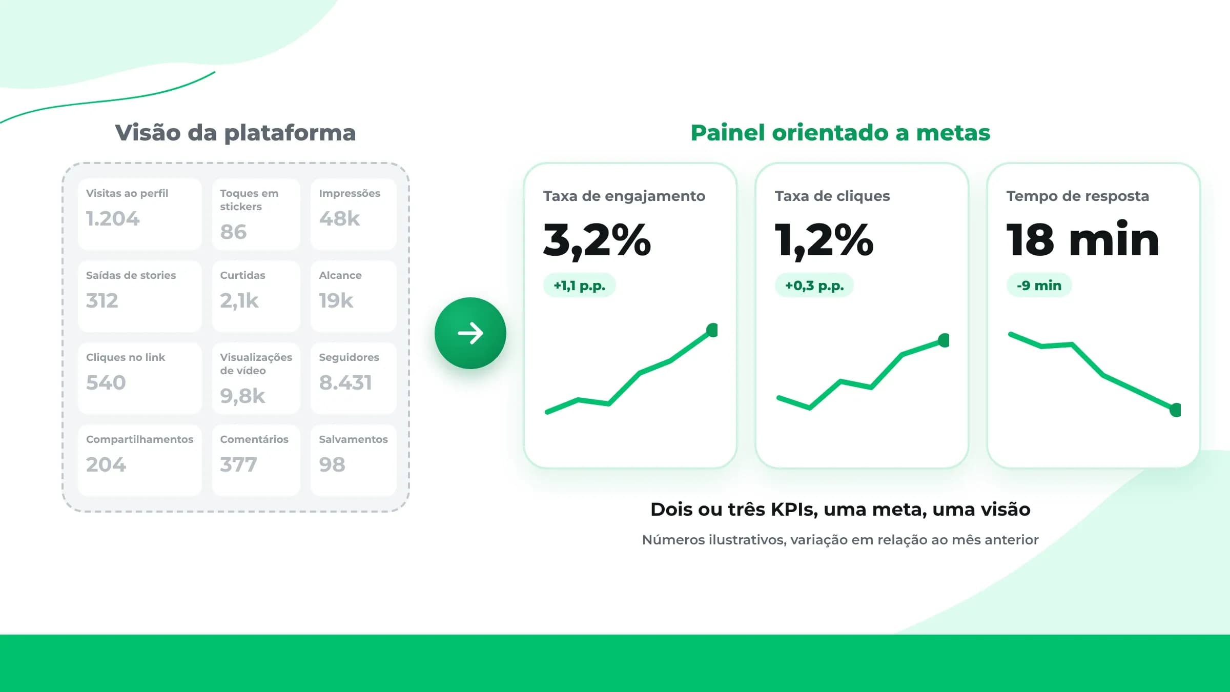 Painel orientado a metas comparado à visão da plataforma