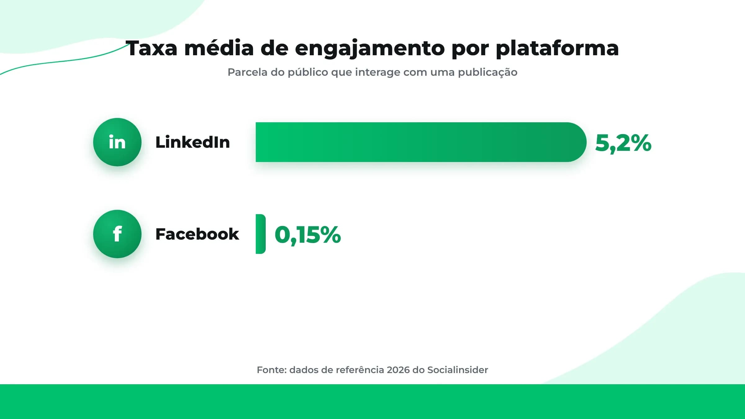 Taxa média de engajamento por plataforma