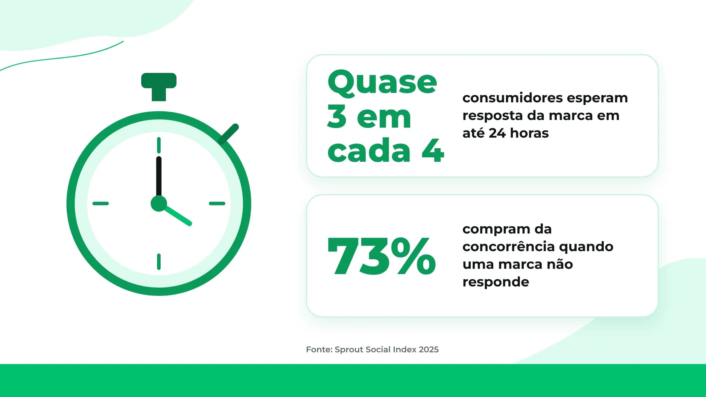 Tempo de resposta: quase 3 em cada 4 consumidores esperam resposta em até 24 horas