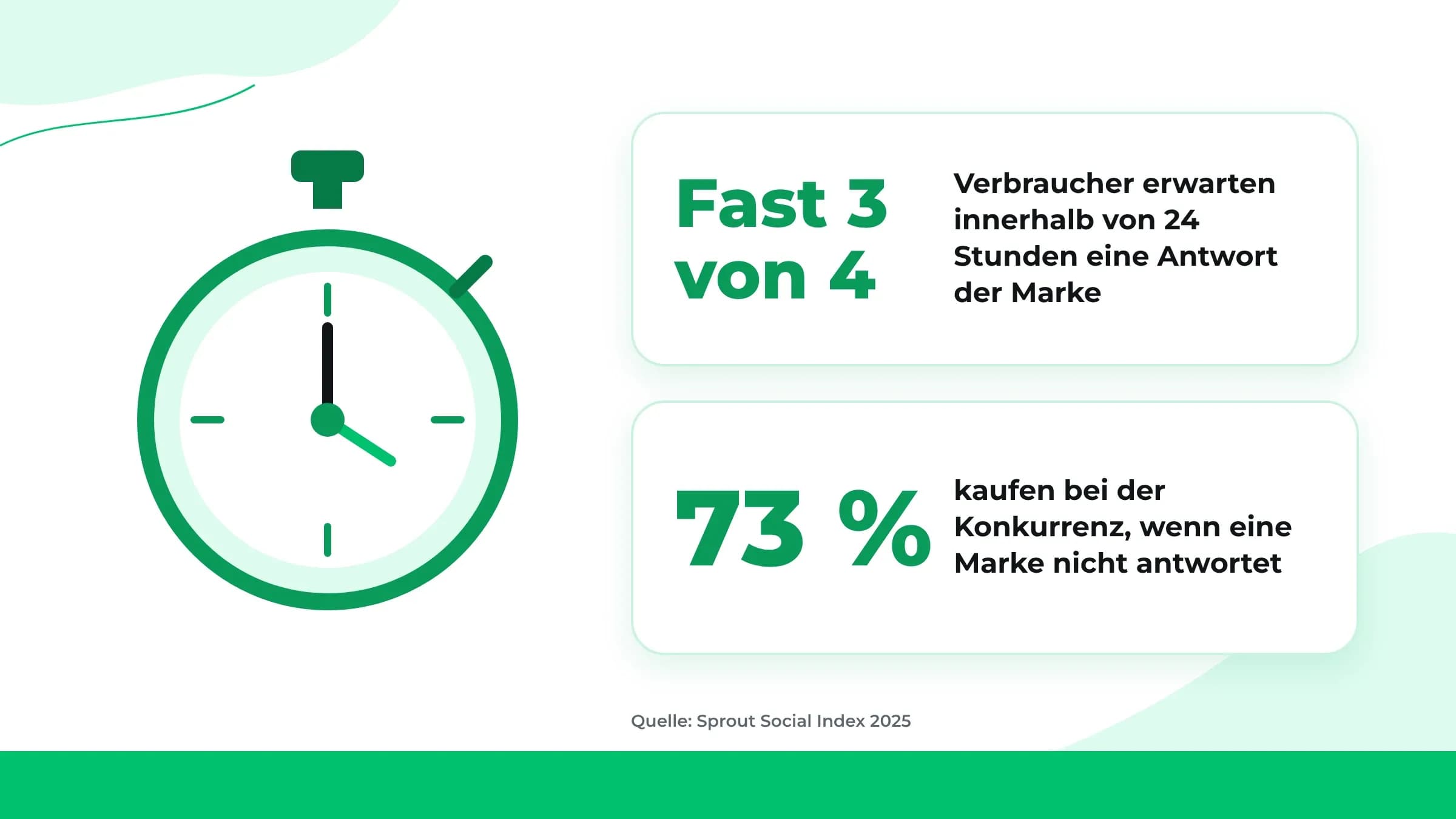 Stoppuhr mit Zahlen: Fast 3 von 4 Verbrauchern erwarten innerhalb von 24 Stunden eine Antwort der Marke, 73 % kaufen bei der Konkurrenz, wenn eine Marke nicht antwortet