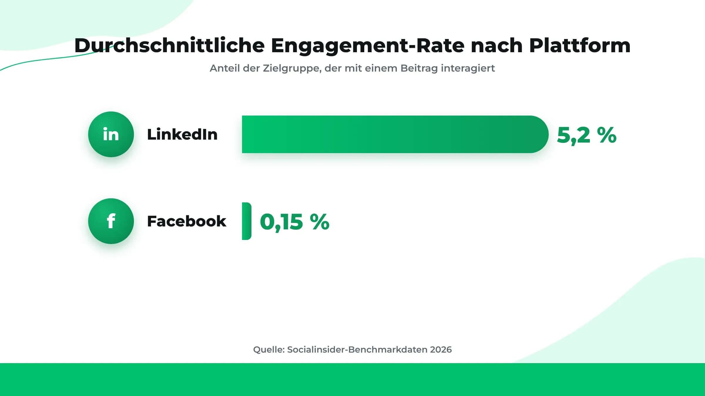Balkendiagramm der durchschnittlichen Engagement-Rate nach Plattform: LinkedIn 5,2 % und Facebook 0,15 %