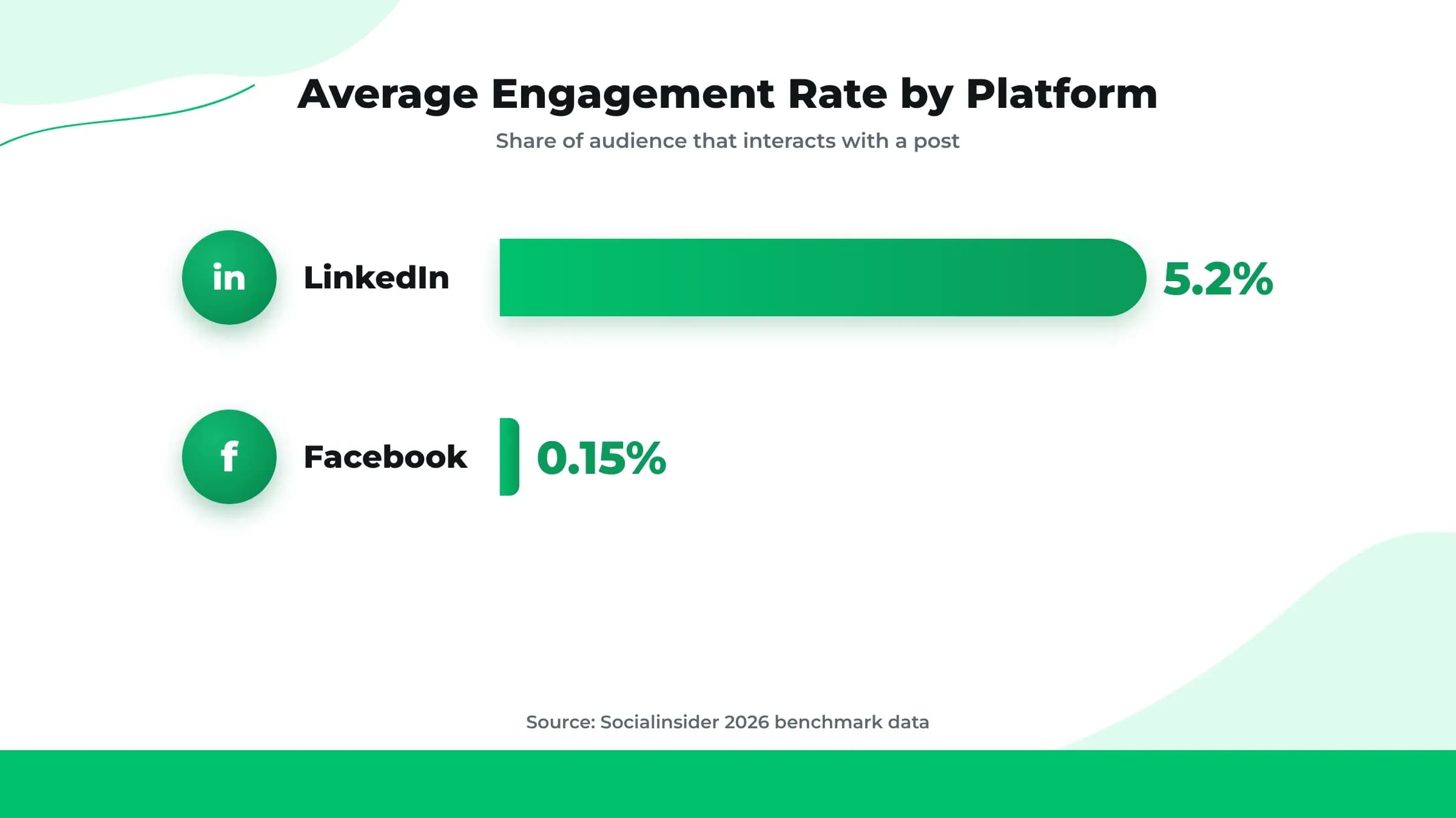 Bar chart of average social media engagement rate by platform: LinkedIn 5.2% and Facebook 0.15%