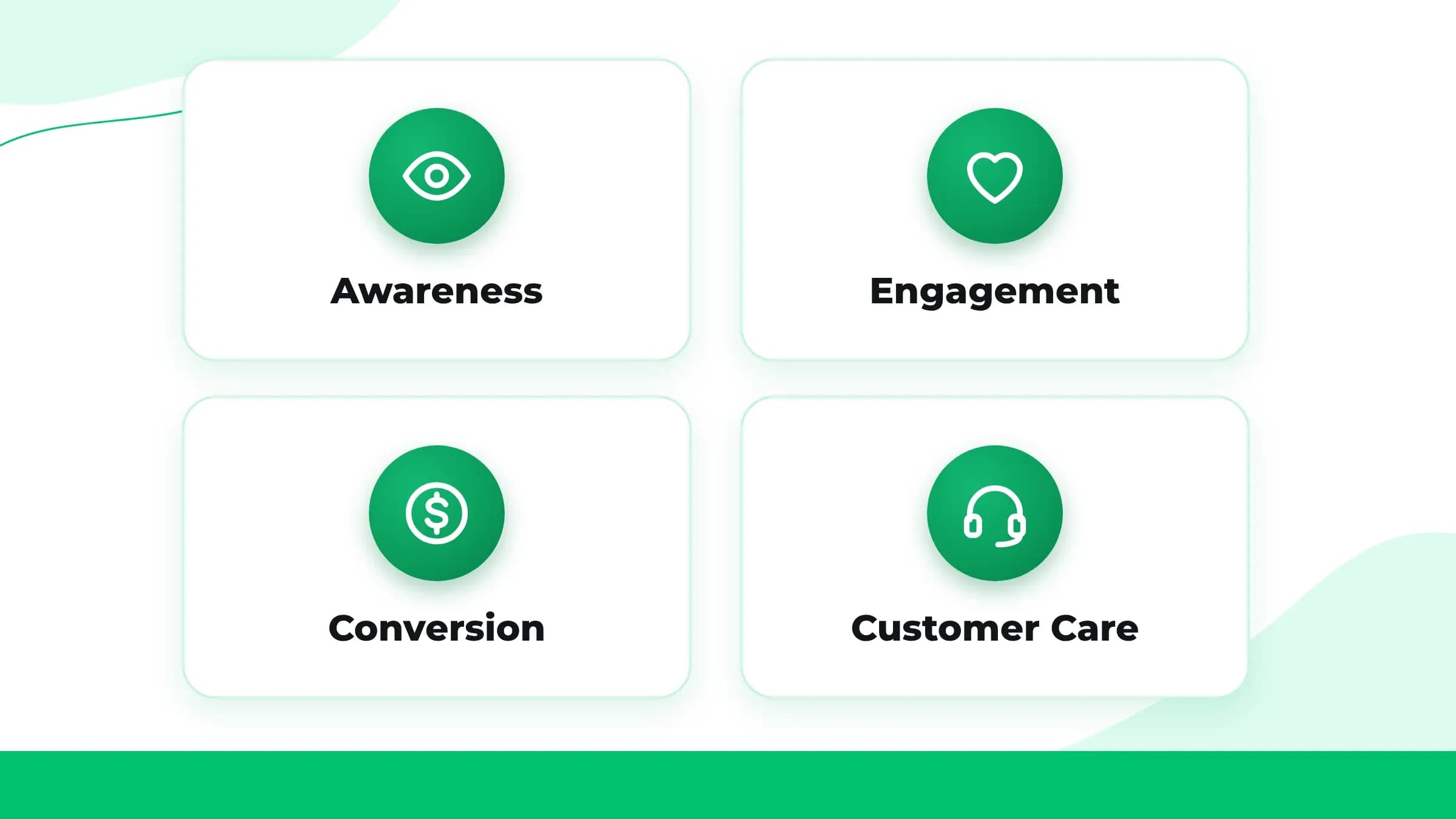 The four social media KPI pillars: awareness, engagement, conversion and customer care