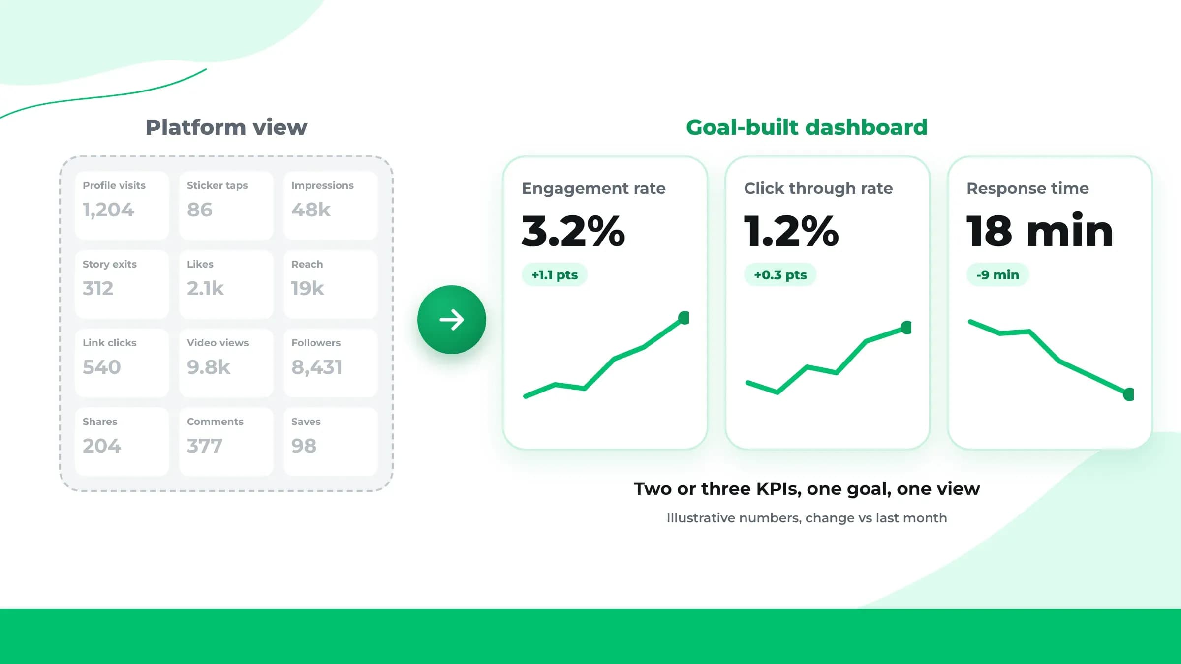 Cluttered platform view of social media stats compared with a goal-built dashboard showing engagement rate, click through rate and response time