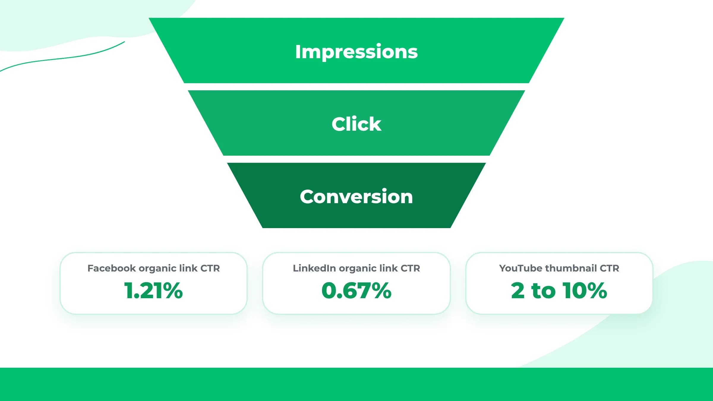 Funnel from impressions to click to conversion with organic link click through rates for Facebook, LinkedIn and YouTube