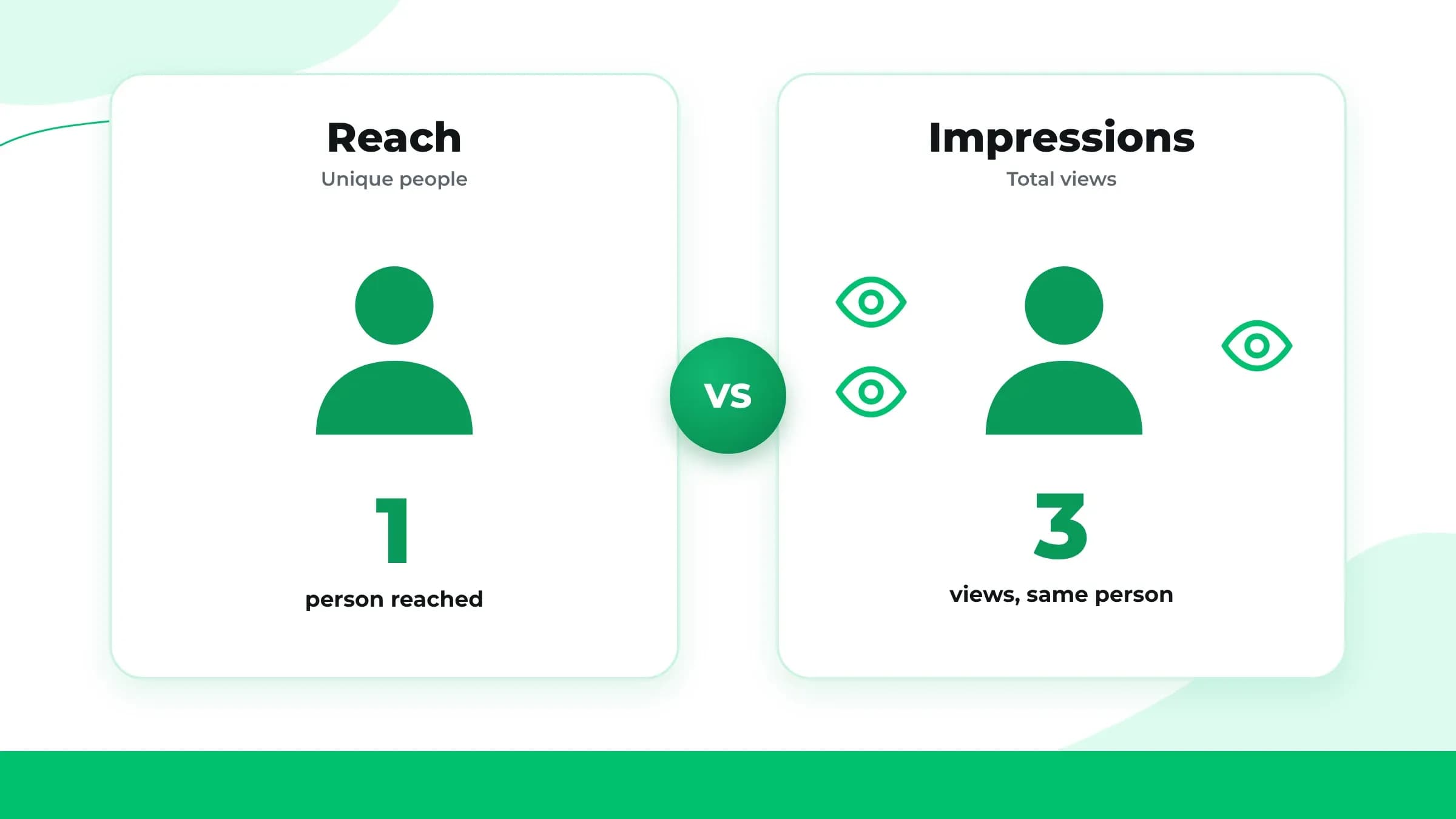 Reach versus impressions: one person reached, three views by the same person