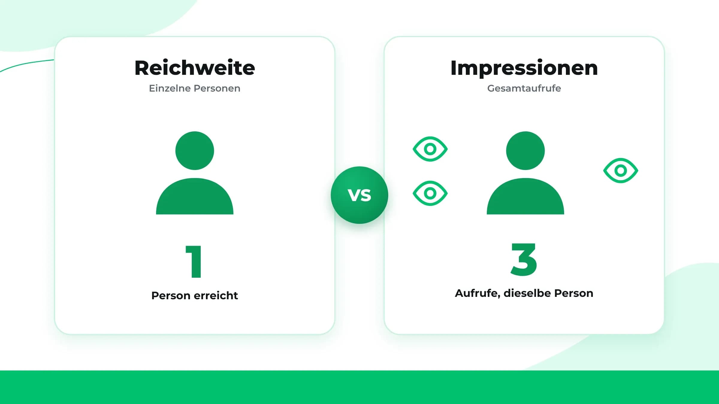 Reichweite versus Impressionen: eine Person erreicht, drei Aufrufe derselben Person
