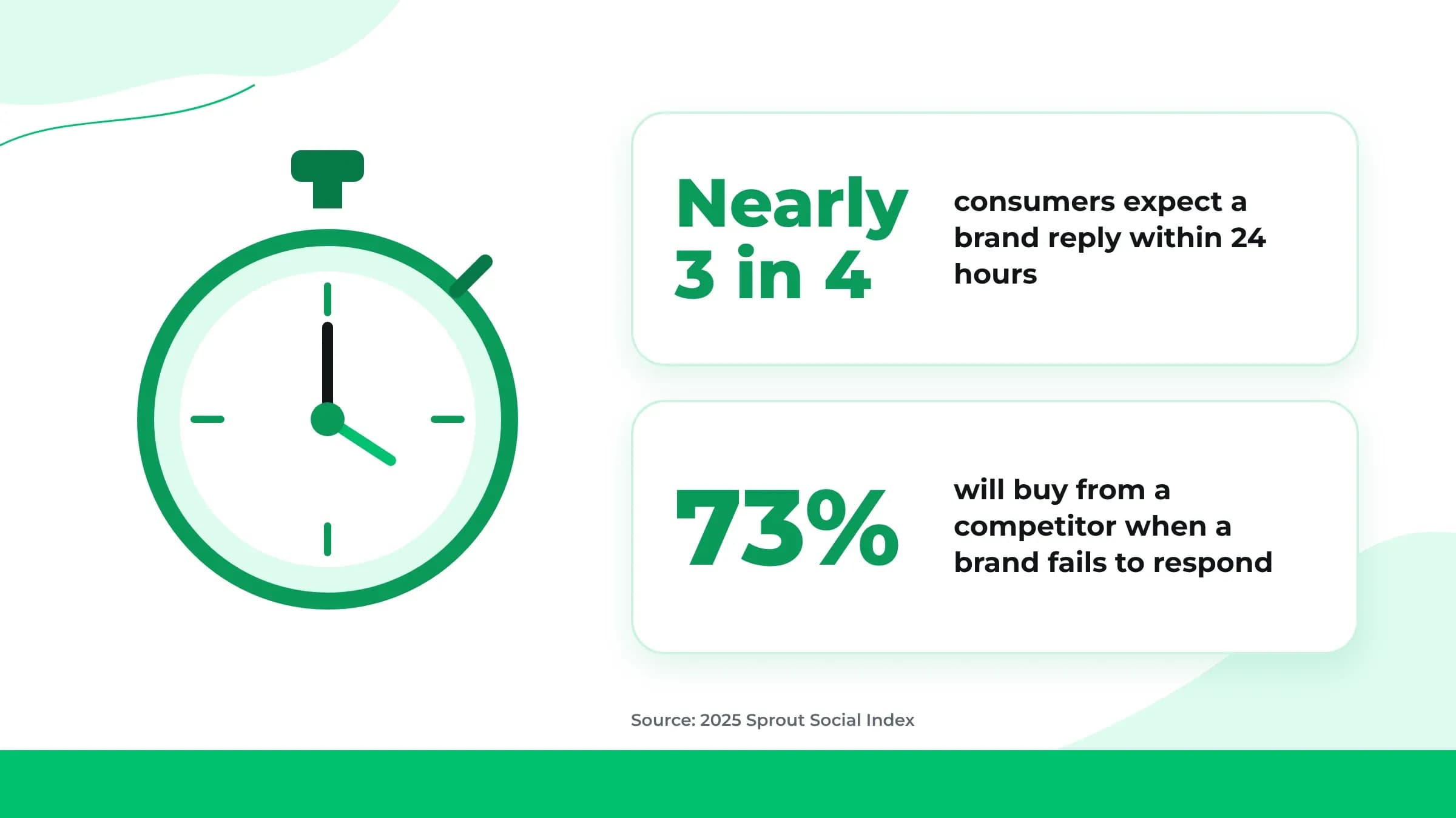 Stopwatch with stats: nearly 3 in 4 consumers expect a brand reply within 24 hours and 73% will buy from a competitor when a brand fails to respond
