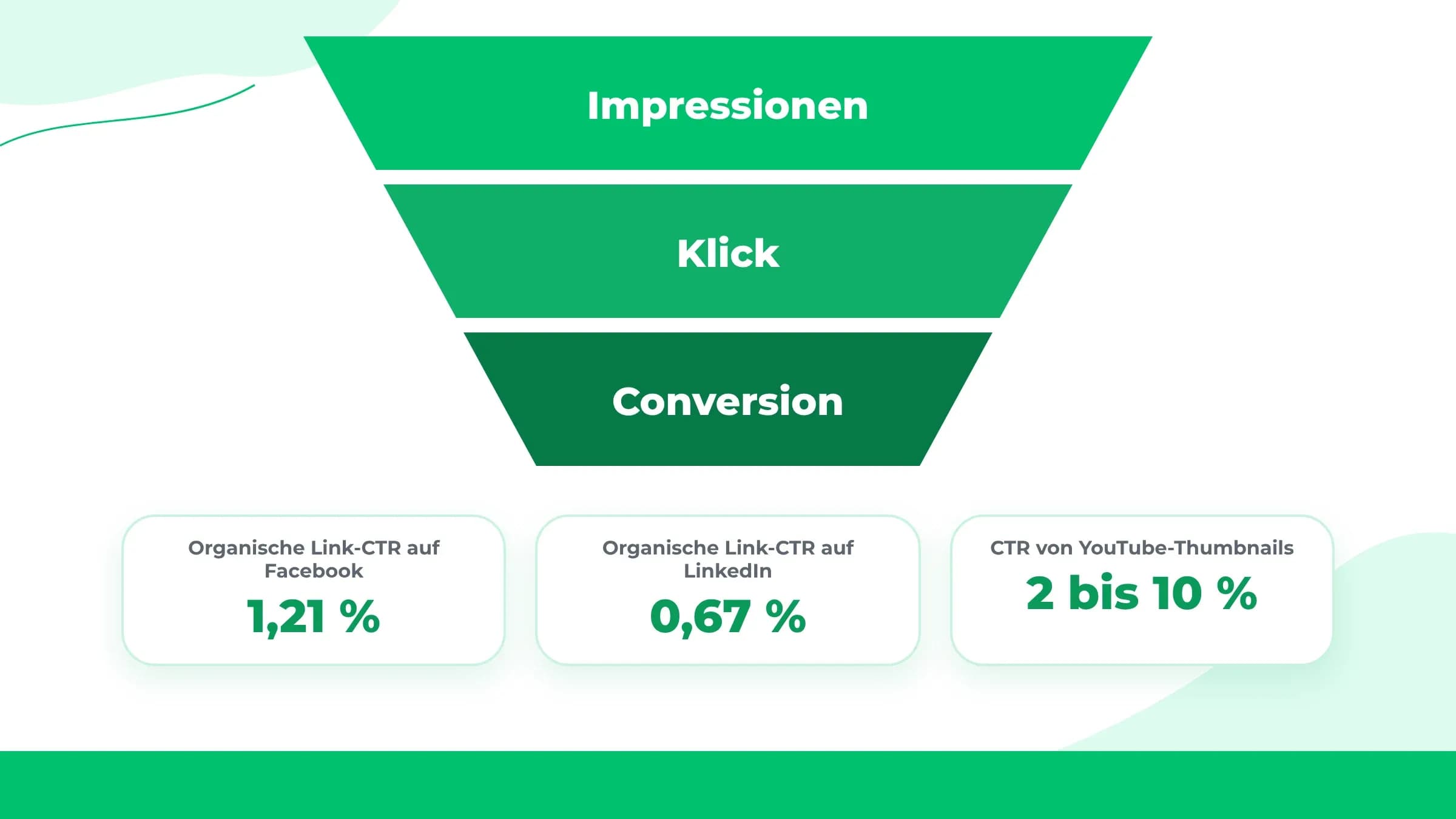 Trichter von Impressionen über Klick zur Conversion mit der organischen Link-CTR auf Facebook, LinkedIn und YouTube