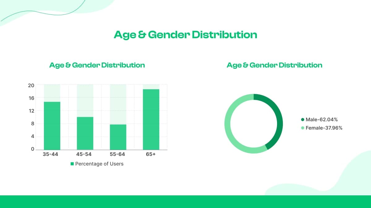 Age & Gender Distribution
