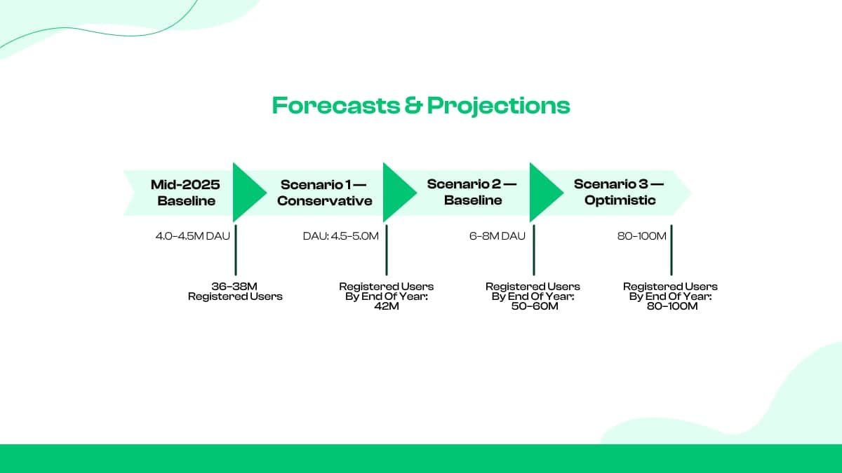 Forecasts & projections